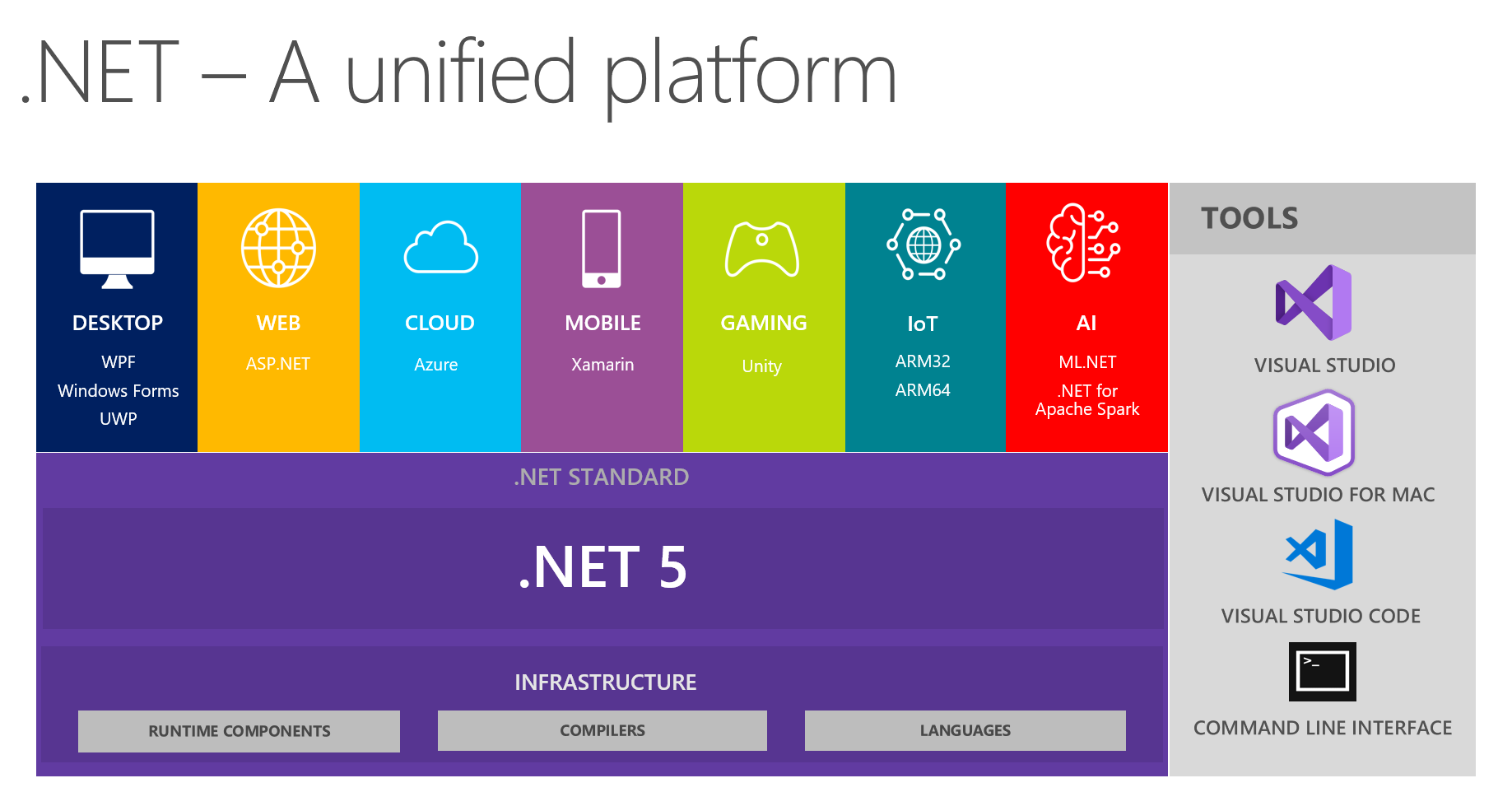 What's new in .NET 5