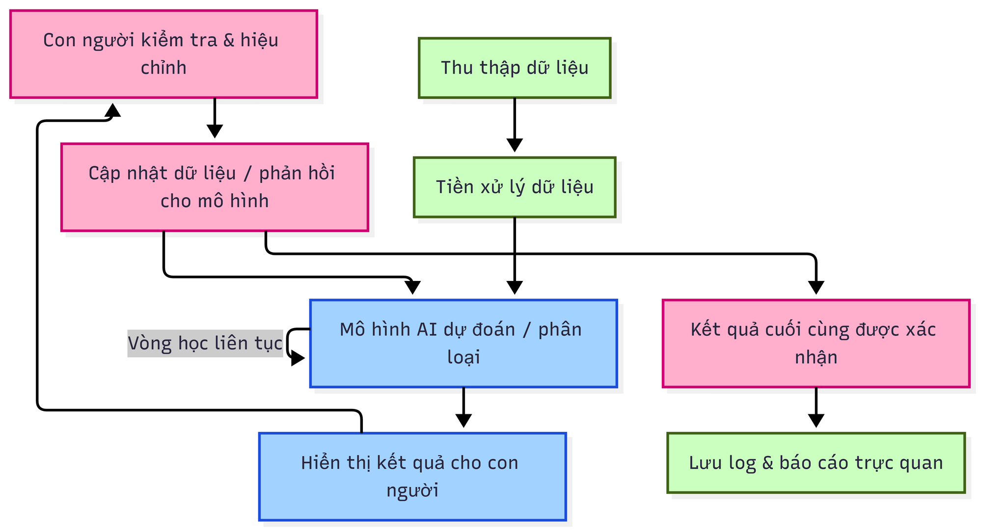Giới thiệu về Human-in-the-Loop (HITL)