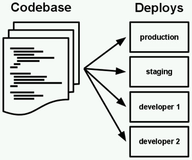 I. Codebase (The Twelve Factors)