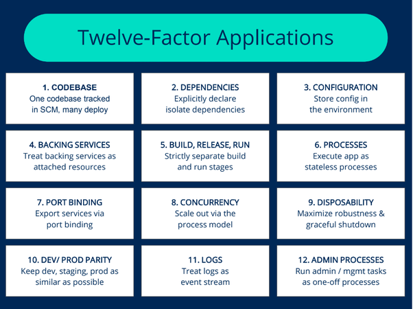 The Twelve-Factor App